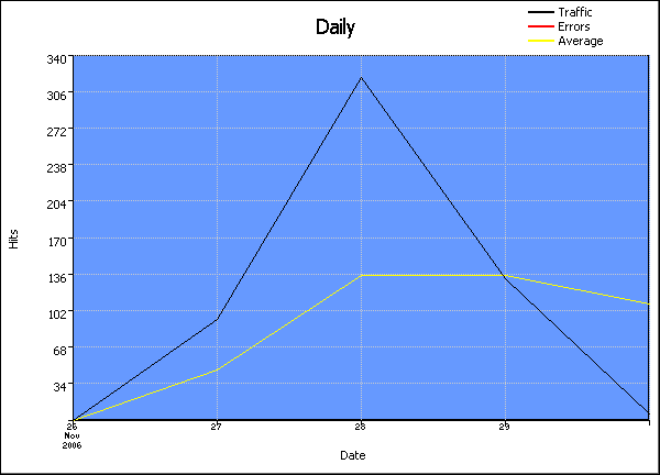 Date Graph